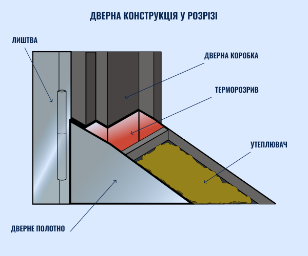 Конструкція дверей у розрізі