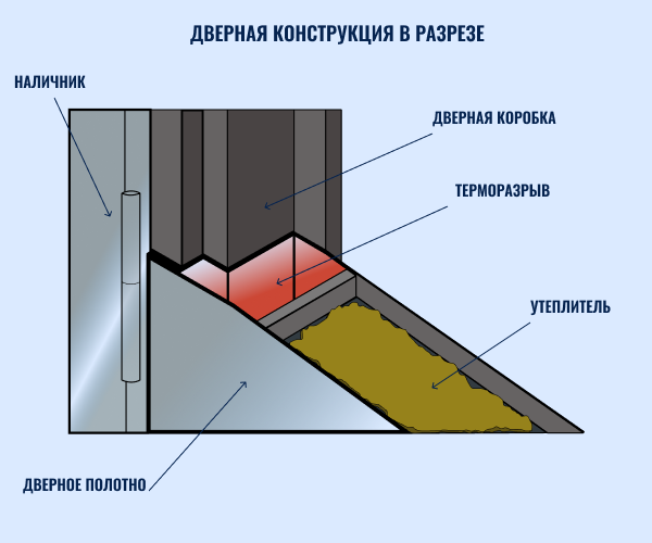 Конструкция дверей в разрезе