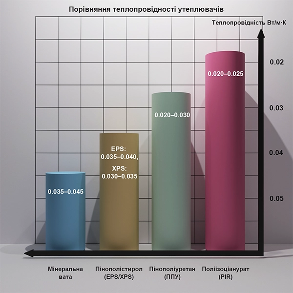 інфографік теплопровідності