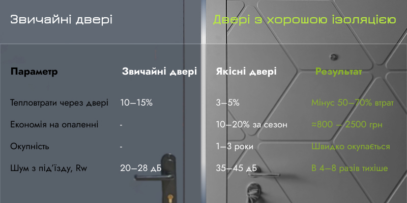 Порівняння дверей